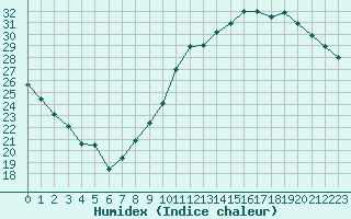 Courbe de l'humidex pour Le Mans (72)