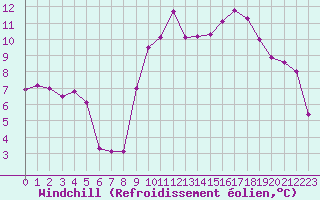 Courbe du refroidissement olien pour Saint-Nazaire (44)