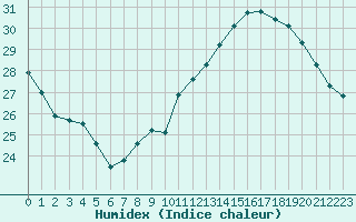 Courbe de l'humidex pour Roujan (34)