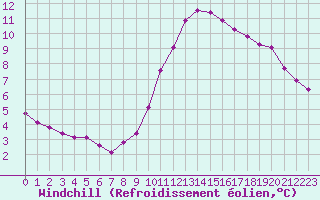 Courbe du refroidissement olien pour Blois-l