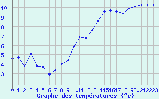 Courbe de tempratures pour Cap Bar (66)