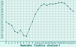 Courbe de l'humidex pour Guret (23)