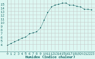 Courbe de l'humidex pour Poitiers (86)