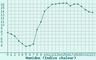 Courbe de l'humidex pour Evreux (27)