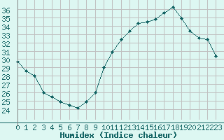 Courbe de l'humidex pour Orly (91)