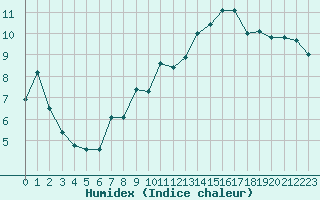 Courbe de l'humidex pour Mcon (71)