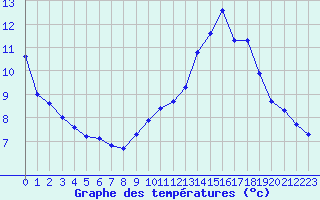 Courbe de tempratures pour Millau (12)