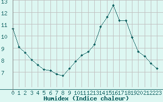 Courbe de l'humidex pour Millau (12)