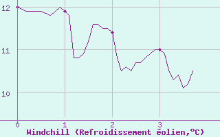 Courbe du refroidissement olien pour Granes (11)