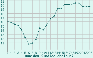 Courbe de l'humidex pour Clermont-Ferrand (63)