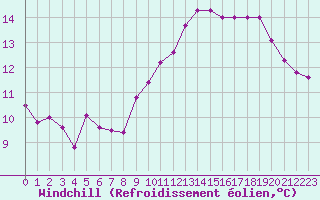 Courbe du refroidissement olien pour Miribel-les-Echelles (38)
