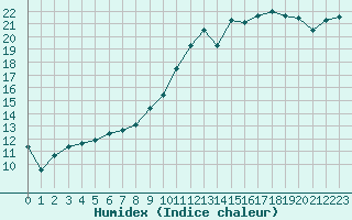 Courbe de l'humidex pour Romorantin (41)