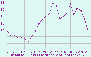 Courbe du refroidissement olien pour Port-en-Bessin (14)