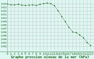 Courbe de la pression atmosphrique pour Brignogan (29)