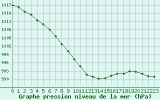 Courbe de la pression atmosphrique pour Landser (68)