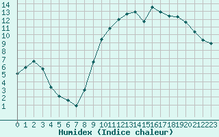 Courbe de l'humidex pour Poitiers (86)