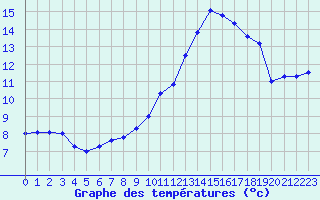 Courbe de tempratures pour Tours (37)