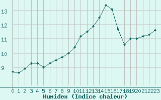 Courbe de l'humidex pour Cabestany (66)