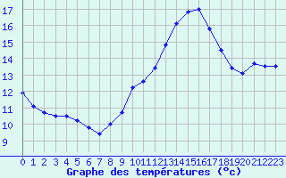 Courbe de tempratures pour Sarzeau (56)