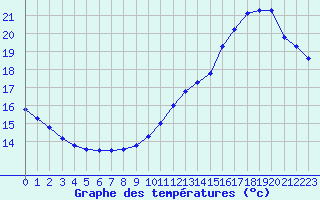 Courbe de tempratures pour Trappes (78)