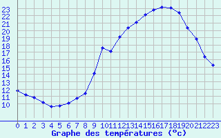 Courbe de tempratures pour Grardmer (88)