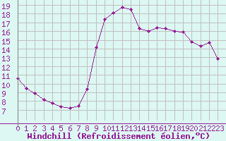 Courbe du refroidissement olien pour Cannes (06)