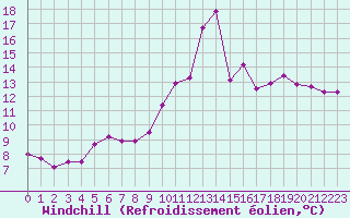 Courbe du refroidissement olien pour Rmering-ls-Puttelange (57)
