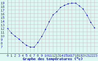 Courbe de tempratures pour Le Bourget (93)