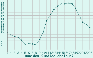 Courbe de l'humidex pour Angers-Beaucouz (49)