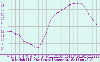 Courbe du refroidissement olien pour Sallles d