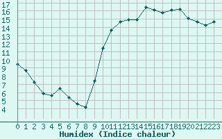 Courbe de l'humidex pour Montpellier (34)