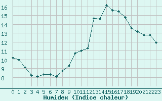 Courbe de l'humidex pour Nmes - Garons (30)