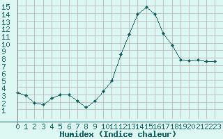 Courbe de l'humidex pour Paray-le-Monial - St-Yan (71)