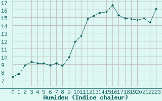 Courbe de l'humidex pour Bourg-en-Bresse (01)