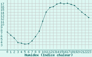 Courbe de l'humidex pour Ploeren (56)