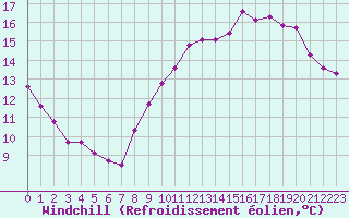 Courbe du refroidissement olien pour Chailles (41)