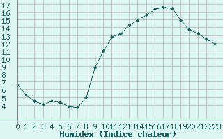 Courbe de l'humidex pour Lobbes (Be)