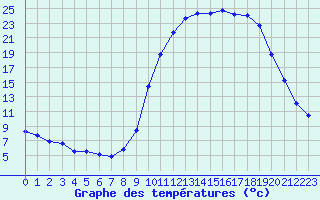 Courbe de tempratures pour Fains-Veel (55)