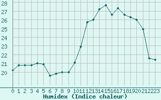 Courbe de l'humidex pour Mirebeau (86)