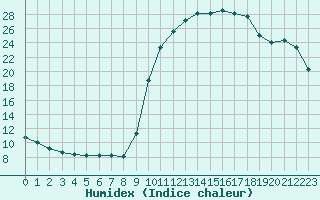 Courbe de l'humidex pour Voinmont (54)