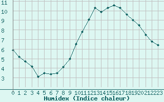 Courbe de l'humidex pour Angers-Beaucouz (49)