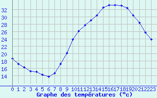 Courbe de tempratures pour Sgur-le-Chteau (19)