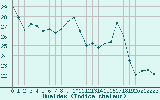 Courbe de l'humidex pour Leucate (11)