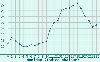 Courbe de l'humidex pour Beauvais (60)