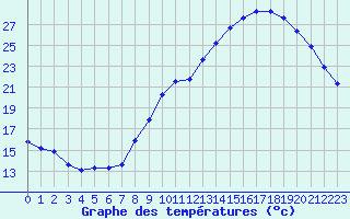 Courbe de tempratures pour Sgur-le-Chteau (19)