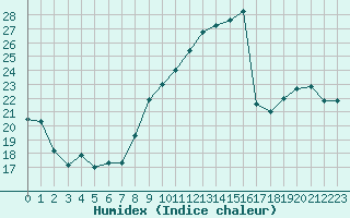 Courbe de l'humidex pour Abbeville (80)