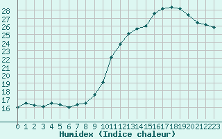 Courbe de l'humidex pour Triel-sur-Seine (78)