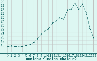 Courbe de l'humidex pour La Chapelle-Montreuil (86)