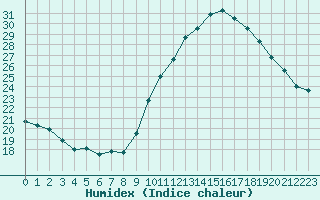 Courbe de l'humidex pour Corsept (44)