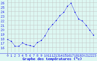 Courbe de tempratures pour Montredon des Corbires (11)